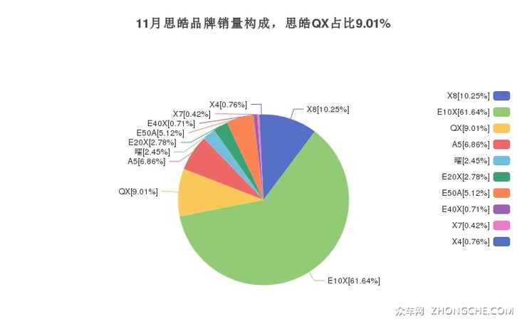 11月思皓品牌销量构成，思皓QX占比9.01%