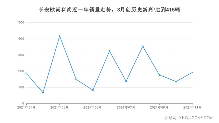 长安欧尚科尚近一年销量走势，3月创历史新高/达到415辆