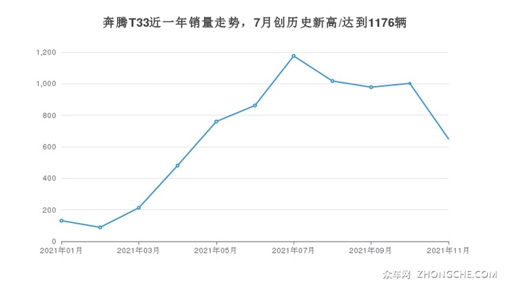 奔腾T33近一年销量走势，7月创历史新高/达到1176辆