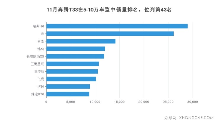 11月奔腾T33在5-10万车型中销量排名，位列第43名