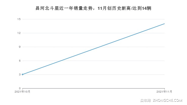 昌河北斗星近一年销量走势，11月创历史新高/达到14辆