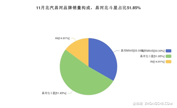 11月北汽昌河品牌销量构成，昌河北斗星占比51.85%