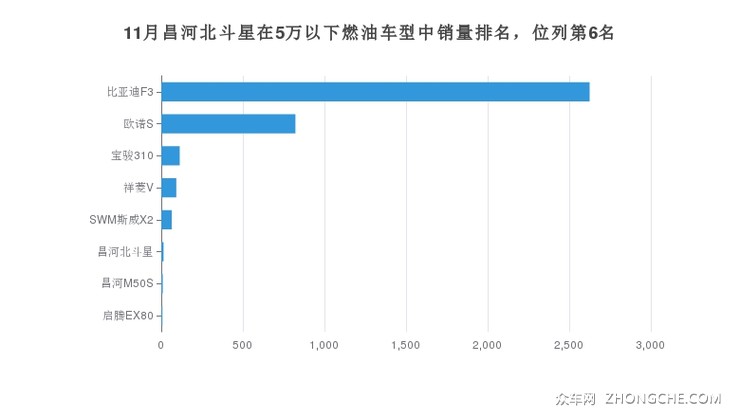 11月昌河北斗星在5万以下燃油车型中销量排名，位列第6名