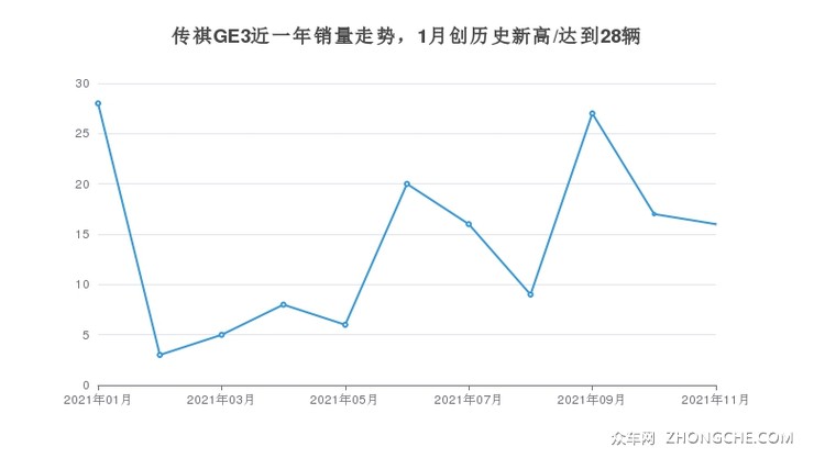 传祺GE3近一年销量走势，1月创历史新高/达到28辆