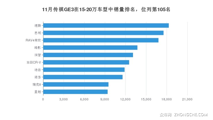 11月传祺GE3在15-20万车型中销量排名，位列第105名