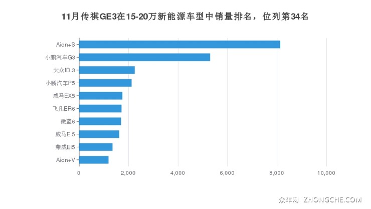 11月传祺GE3在15-20万新能源车型中销量排名，位列第34名