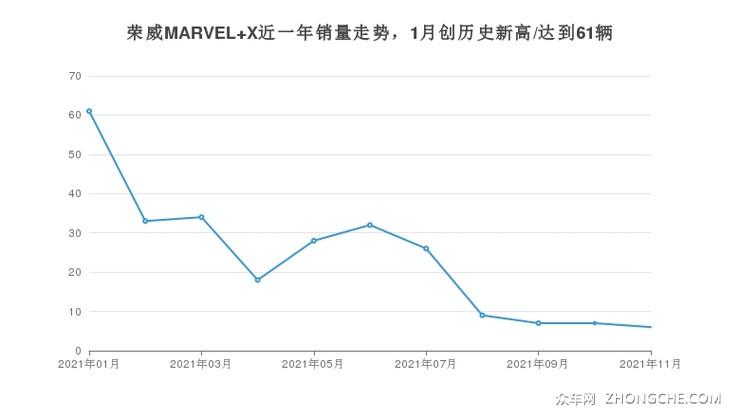 荣威MARVEL X近一年销量走势，1月创历史新高/达到61辆