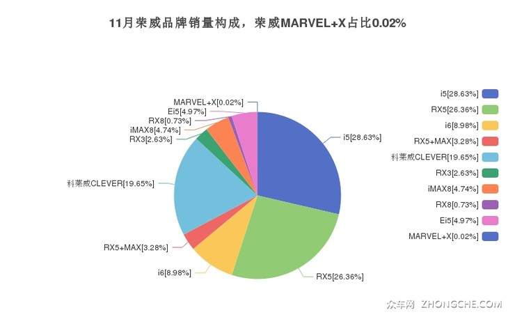 11月荣威品牌销量构成，荣威MARVEL X占比0.02%
