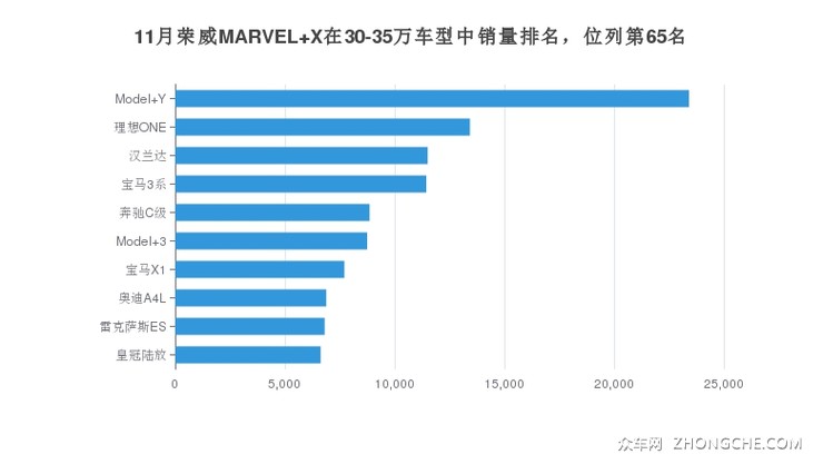 11月荣威MARVEL X在30-35万车型中销量排名，位列第65名