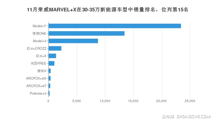 11月荣威MARVEL X在30-35万新能源车型中销量排名，位列第15名