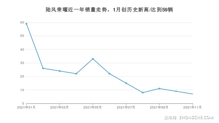 陆风荣曜近一年销量走势，1月创历史新高/达到59辆