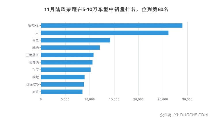 11月陆风荣曜在5-10万车型中销量排名，位列第60名