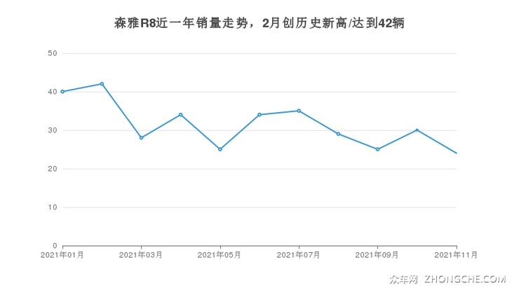 森雅R8近一年销量走势，2月创历史新高/达到42辆