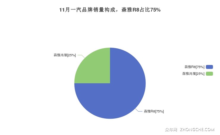 11月一汽品牌销量构成，森雅R8占比75%