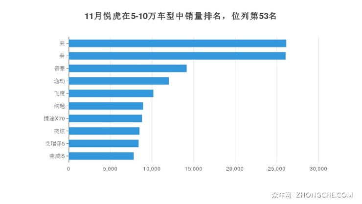 11月悦虎在5-10万车型中销量排名，位列第53名