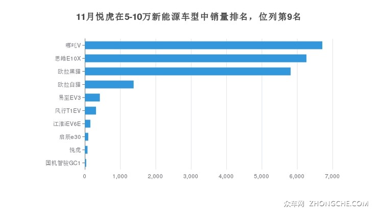 11月悦虎在5-10万新能源车型中销量排名，位列第9名