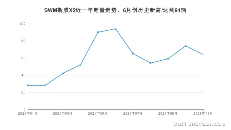 SWM斯威X2近一年销量走势，6月创历史新高/达到94辆