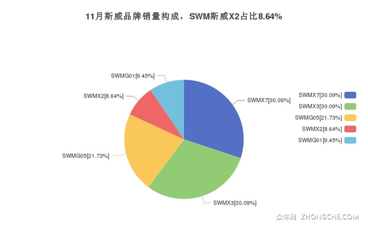 11月斯威品牌销量构成，SWM斯威X2占比8.64%