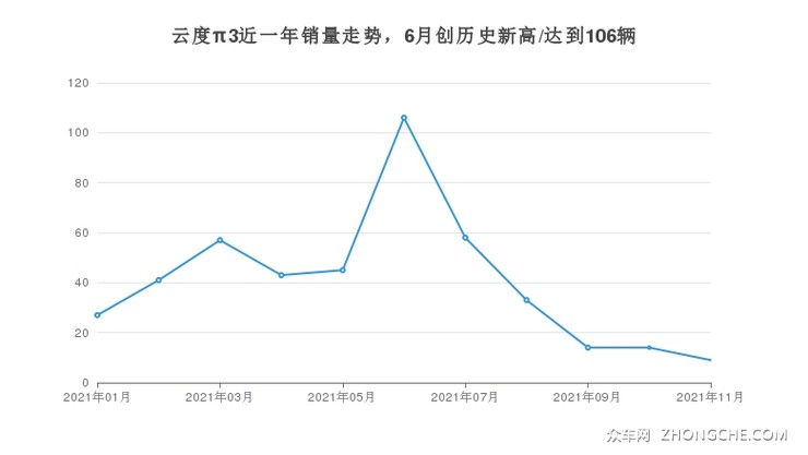 云度π3近一年销量走势，6月创历史新高/达到106辆