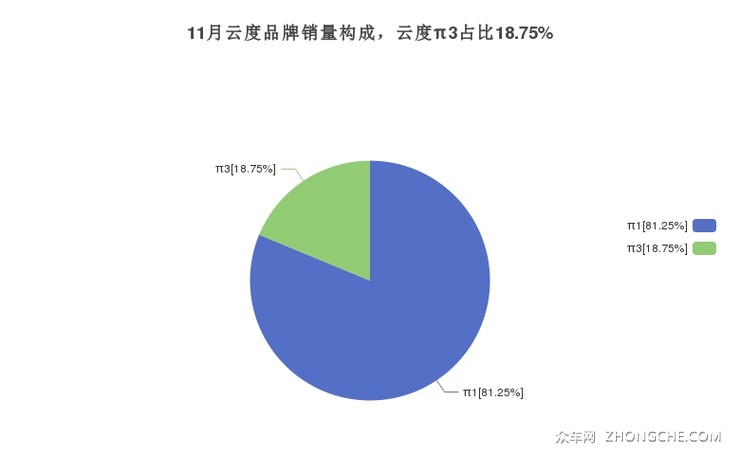 11月云度品牌销量构成，云度π3占比18.75%