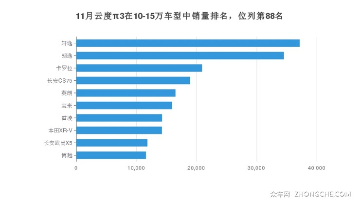 11月云度π3在10-15万车型中销量排名，位列第88名