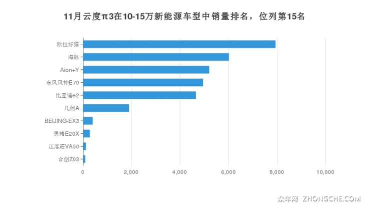 11月云度π3在10-15万新能源车型中销量排名，位列第15名