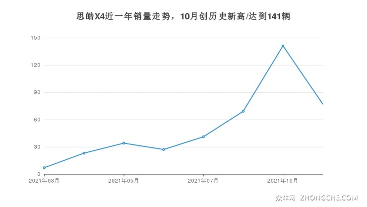 思皓X4近一年销量走势，10月创历史新高/达到141辆