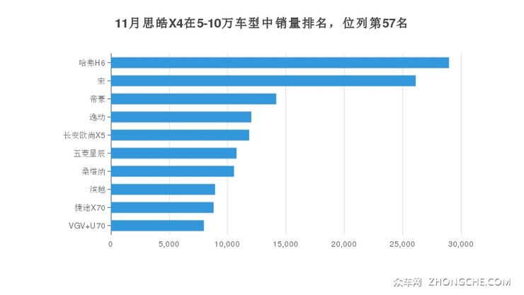 11月思皓X4在5-10万车型中销量排名，位列第57名