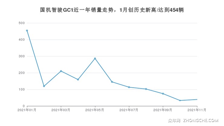 国机智骏GC1近一年销量走势，1月创历史新高/达到454辆