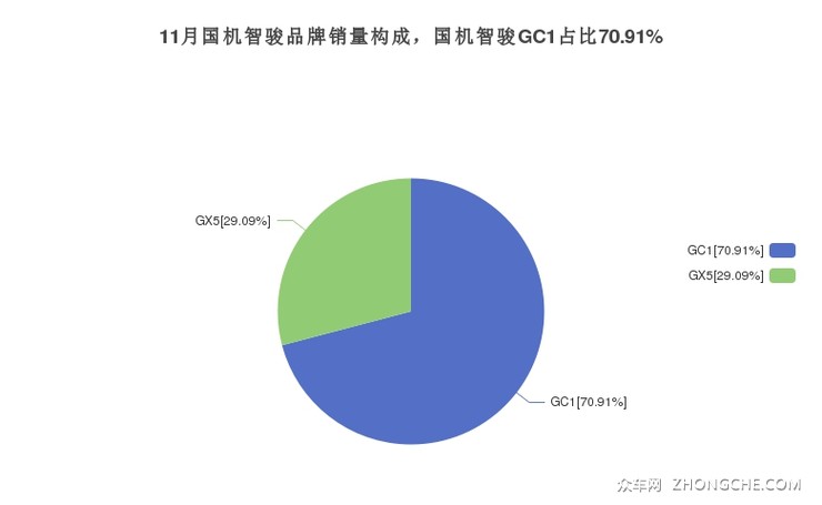 11月国机智骏品牌销量构成，国机智骏GC1占比70.91%