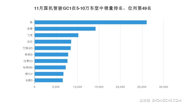11月国机智骏GC1在5-10万车型中销量排名，位列第49名
