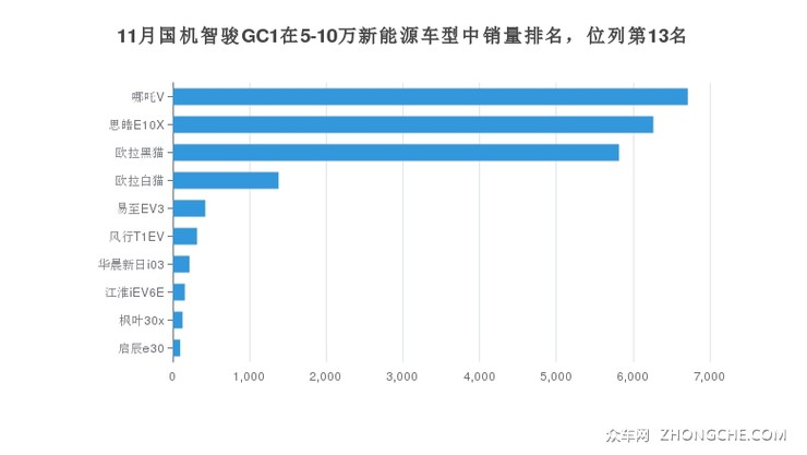 11月国机智骏GC1在5-10万新能源车型中销量排名，位列第13名