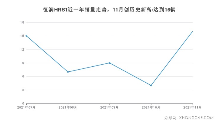 恒润HRS1近一年销量走势，11月创历史新高/达到16辆