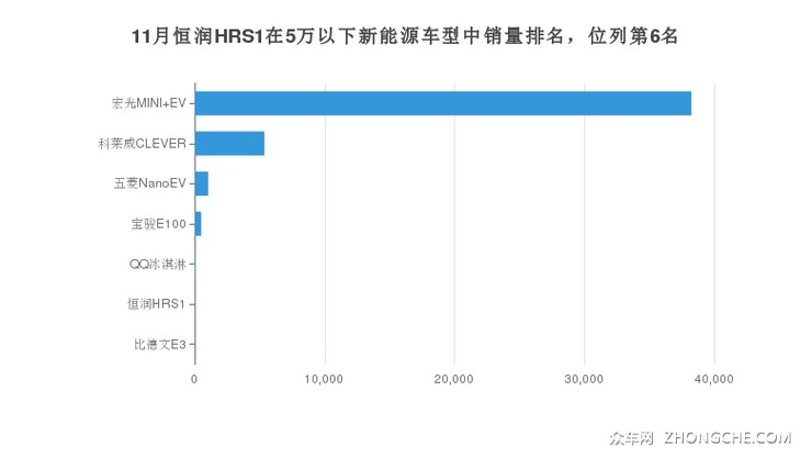 11月恒润HRS1在5万以下新能源车型中销量排名，位列第6名