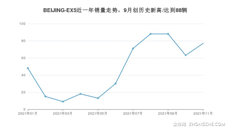 BEIJING-EX5近一年销量走势，9月创历史新高/达到88辆