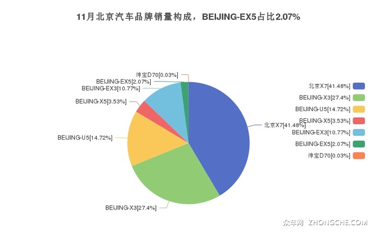 11月北京汽车品牌销量构成，BEIJING-EX5占比2.07%
