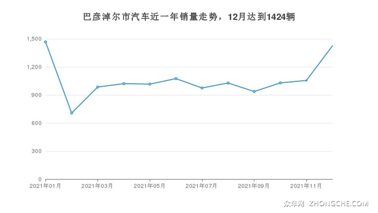 巴彦淖尔市汽车近一年销量走势，12月达到1424辆