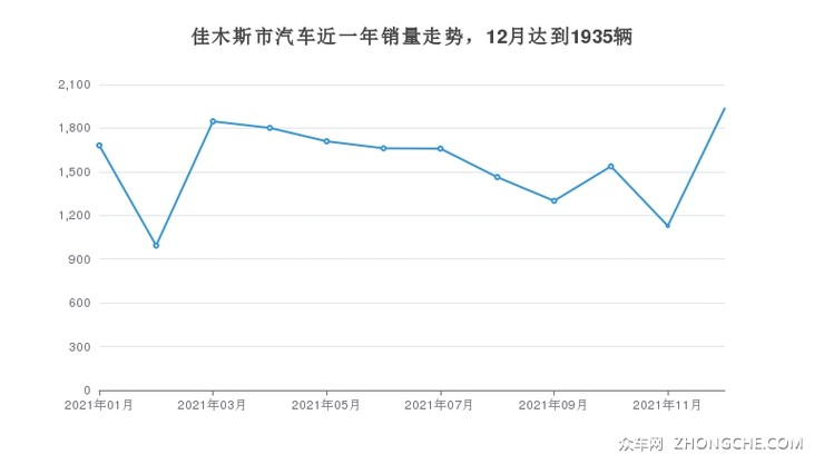 佳木斯市汽车近一年销量走势，12月达到1935辆