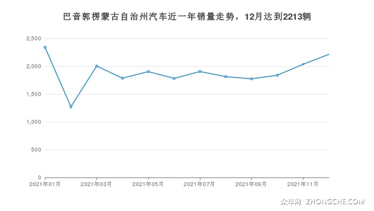 巴音郭楞蒙古自治州汽车近一年销量走势，12月达到2213辆