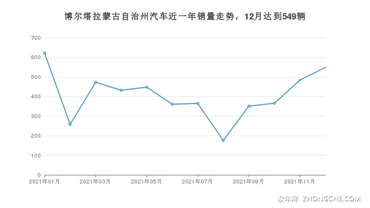 博尔塔拉蒙古自治州汽车近一年销量走势，12月达到549辆