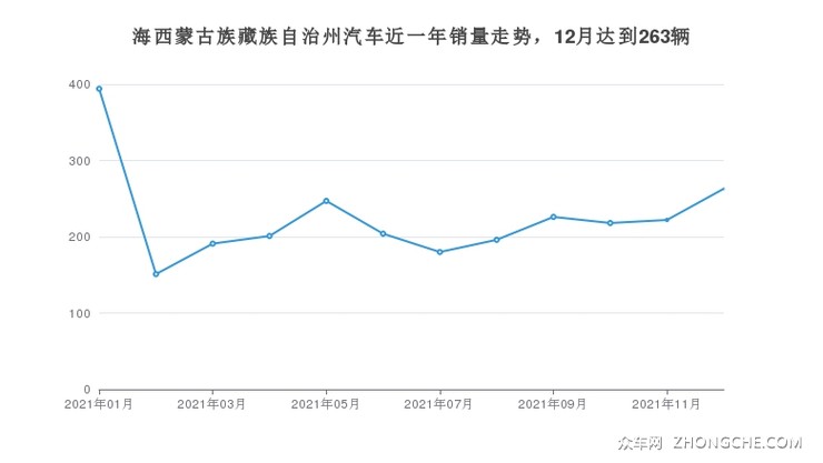 海西蒙古族藏族自治州汽车近一年销量走势，12月达到263辆