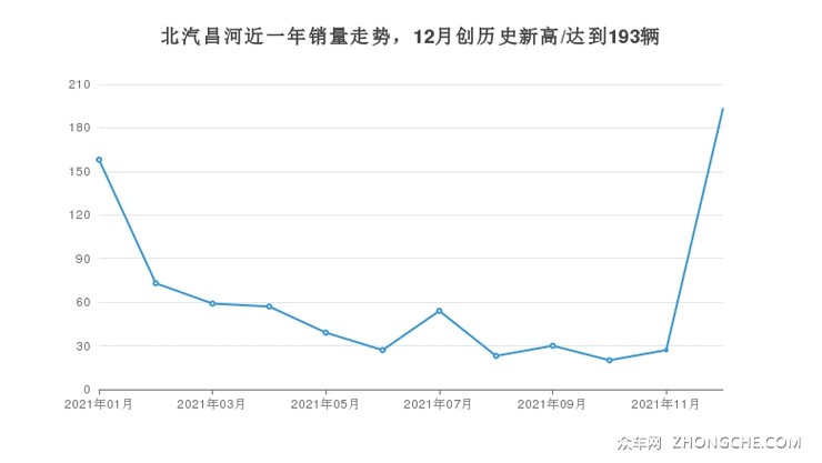 北汽昌河近一年销量走势，12月创历史新高/达到193辆