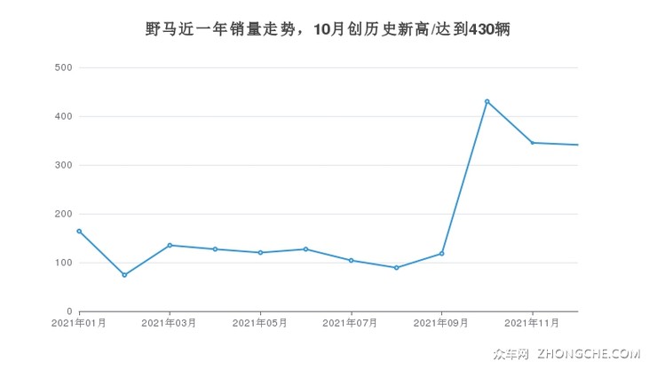 野马近一年销量走势，10月创历史新高/达到430辆