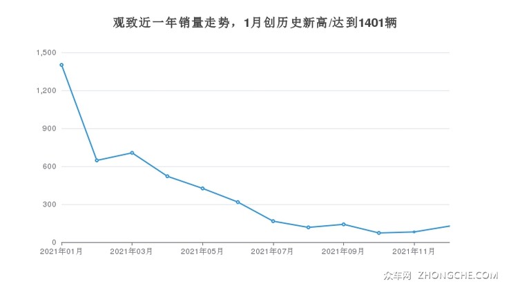 观致近一年销量走势，1月创历史新高/达到1401辆