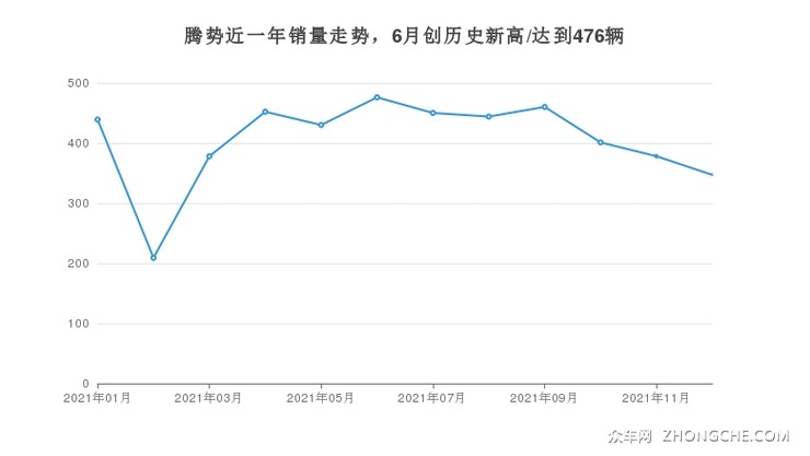 腾势近一年销量走势，6月创历史新高/达到476辆
