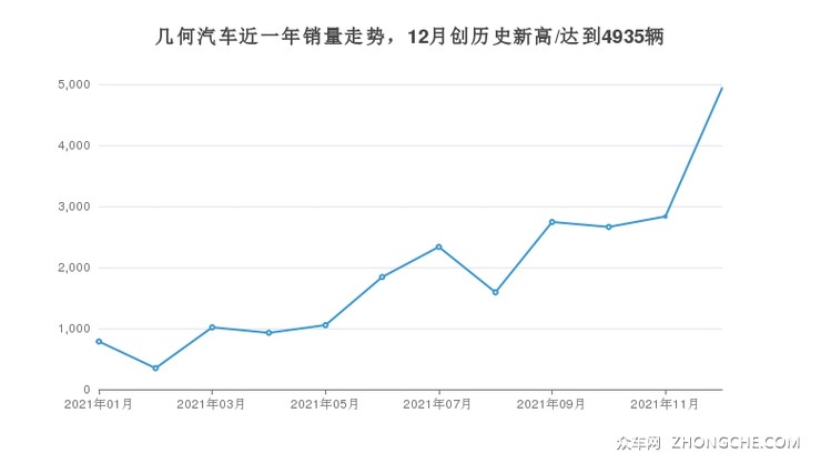 几何汽车近一年销量走势，12月创历史新高/达到4935辆
