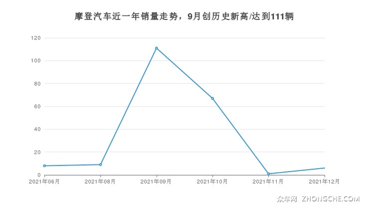摩登汽车近一年销量走势，9月创历史新高/达到111辆
