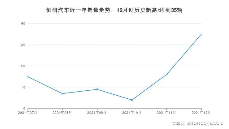 恒润汽车近一年销量走势，12月创历史新高/达到35辆