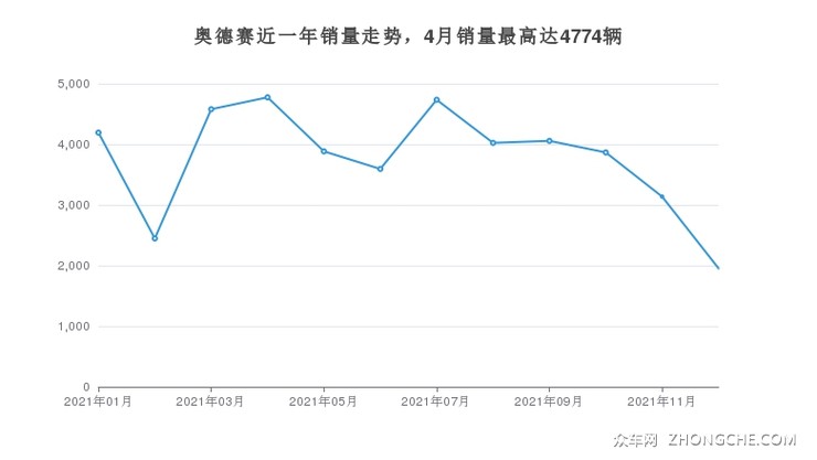 奥德赛近一年销量走势，4月销量最高达4774辆