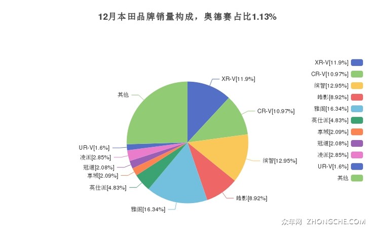 12月本田品牌销量构成，奥德赛占比1.13%